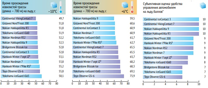 test_winter_tyres_225_50_r17_autoreview_2019_4